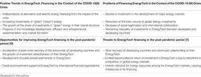 Problems of EnergyTech Financing in the Context of the COVID-19 Crisis and the Post-Pandemic Period and the Prospects for Their Solution